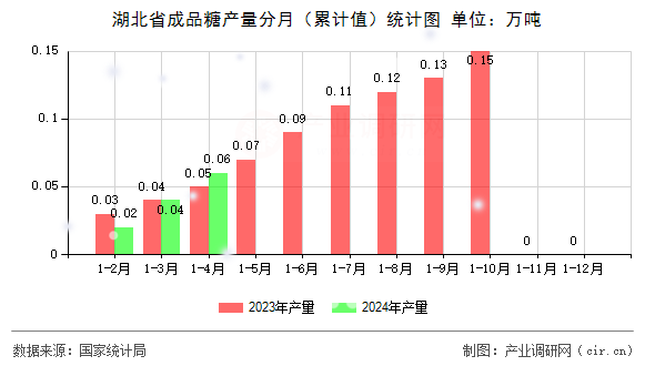 湖北省成品糖產(chǎn)量分月（累計值）統(tǒng)計圖