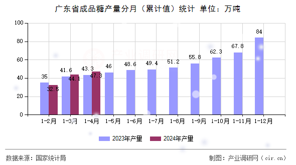 廣東省成品糖產(chǎn)量分月（累計(jì)值）統(tǒng)計(jì)