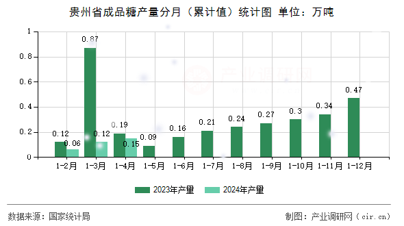 貴州省成品糖產(chǎn)量分月（累計值）統(tǒng)計圖