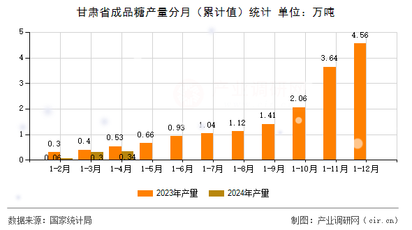 甘肅省成品糖產(chǎn)量分月（累計(jì)值）統(tǒng)計(jì)
