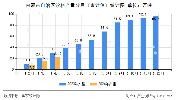 內(nèi)蒙古自治區(qū)飲料產(chǎn)量分月（累計值）統(tǒng)計圖