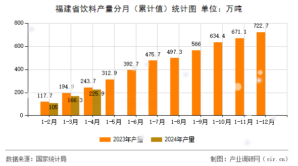 福建省飲料產(chǎn)量分月（累計值）統(tǒng)計圖