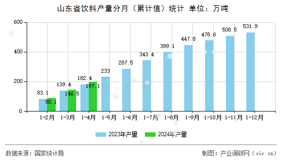 山東省飲料產量分月（累計值）統(tǒng)計