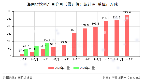 海南省飲料產(chǎn)量分月（累計(jì)值）統(tǒng)計(jì)圖