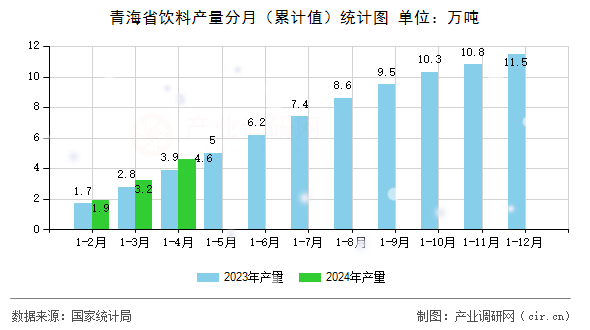 青海省飲料產(chǎn)量分月（累計值）統(tǒng)計圖