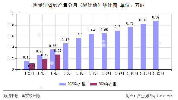 黑龍江省紗產(chǎn)量分月（累計(jì)值）統(tǒng)計(jì)圖