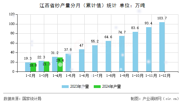 江西省紗產(chǎn)量分月（累計值）統(tǒng)計