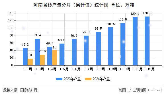 河南省紗產(chǎn)量分月（累計值）統(tǒng)計圖
