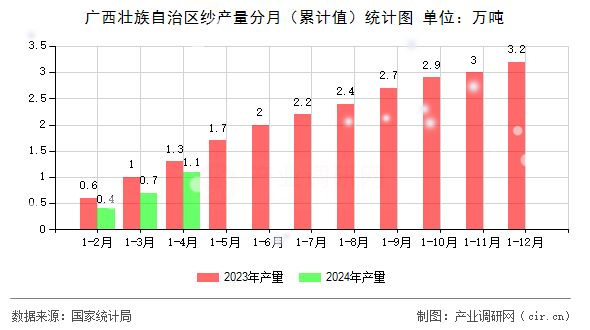 廣西壯族自治區(qū)紗產量分月（累計值）統(tǒng)計圖
