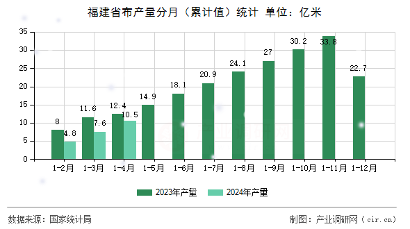 福建省布產(chǎn)量分月（累計(jì)值）統(tǒng)計(jì)