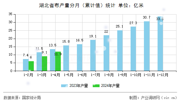 湖北省布產量分月（累計值）統(tǒng)計