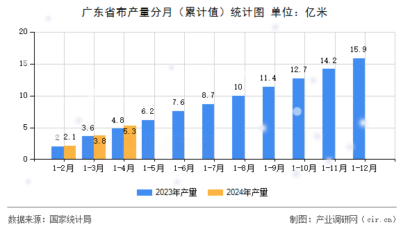 廣東省布產(chǎn)量分月（累計值）統(tǒng)計圖