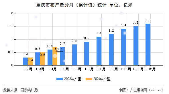 重慶市布產(chǎn)量分月（累計(jì)值）統(tǒng)計(jì)