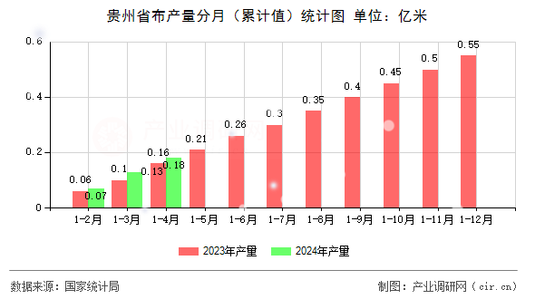 貴州省布產(chǎn)量分月（累計(jì)值）統(tǒng)計(jì)圖