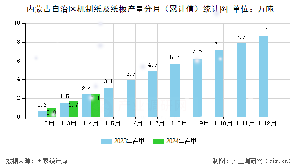 內(nèi)蒙古自治區(qū)機(jī)制紙及紙板產(chǎn)量分月（累計(jì)值）統(tǒng)計(jì)圖