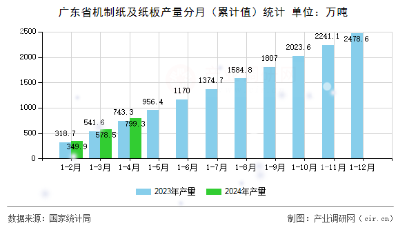 廣東省機(jī)制紙及紙板產(chǎn)量分月（累計值）統(tǒng)計