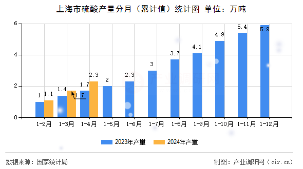 上海市硫酸產(chǎn)量分月（累計值）統(tǒng)計圖