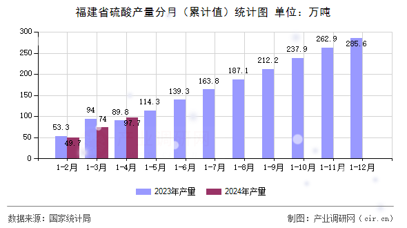 福建省硫酸產(chǎn)量分月（累計值）統(tǒng)計圖