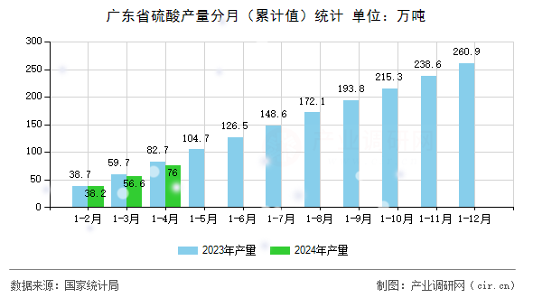 廣東省硫酸產(chǎn)量分月（累計值）統(tǒng)計