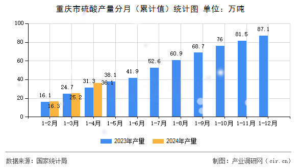 重慶市硫酸產(chǎn)量分月（累計值）統(tǒng)計圖