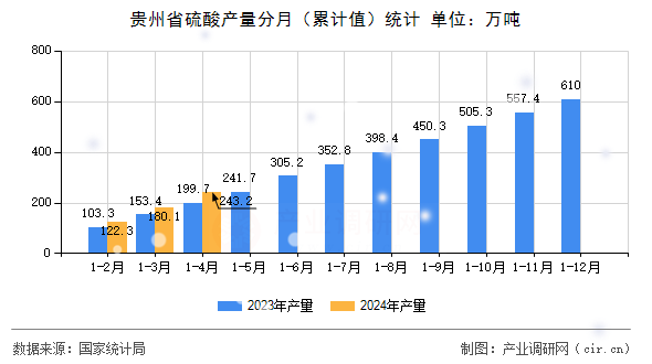 貴州省硫酸產(chǎn)量分月（累計(jì)值）統(tǒng)計(jì)