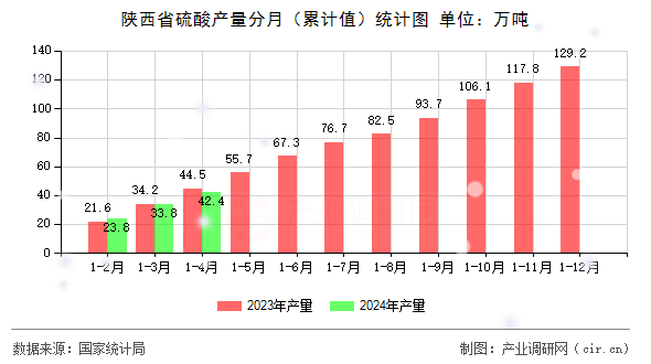 陜西省硫酸產(chǎn)量分月（累計值）統(tǒng)計圖