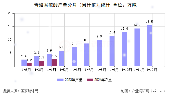 青海省硫酸產(chǎn)量分月（累計(jì)值）統(tǒng)計(jì)