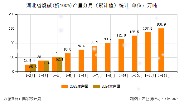 河北省燒堿(折100%)產(chǎn)量分月（累計(jì)值）統(tǒng)計(jì)