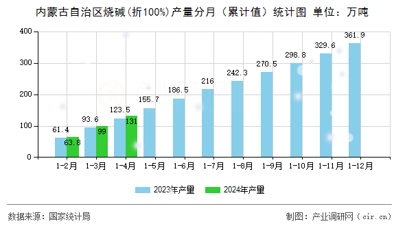 內(nèi)蒙古自治區(qū)燒堿(折100%)產(chǎn)量分月（累計值）統(tǒng)計圖