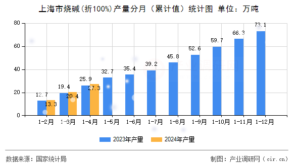 上海市燒堿(折100%)產(chǎn)量分月（累計(jì)值）統(tǒng)計(jì)圖