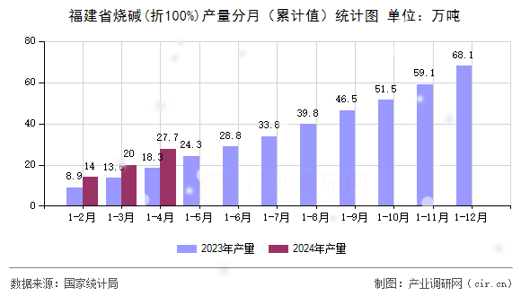 福建省燒堿(折100%)產(chǎn)量分月（累計(jì)值）統(tǒng)計(jì)圖