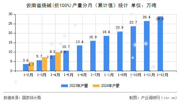 云南省燒堿(折100%)產(chǎn)量分月（累計(jì)值）統(tǒng)計(jì)