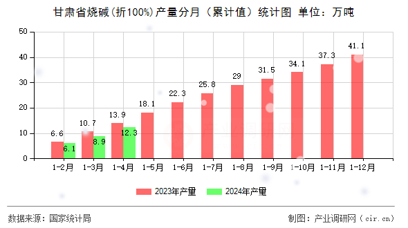 甘肅省燒堿(折100%)產(chǎn)量分月（累計值）統(tǒng)計圖