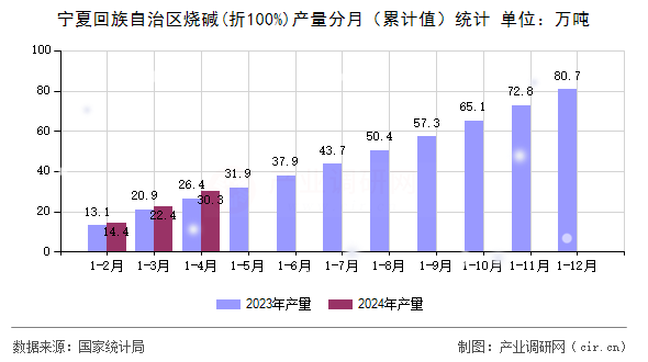 寧夏回族自治區(qū)燒堿(折100%)產(chǎn)量分月（累計(jì)值）統(tǒng)計(jì)
