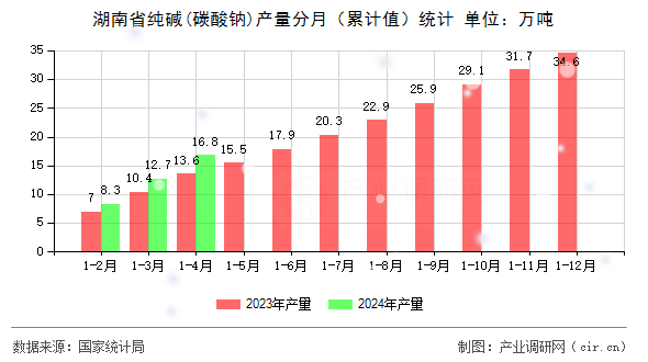湖南省純堿(碳酸鈉)產(chǎn)量分月（累計(jì)值）統(tǒng)計(jì)