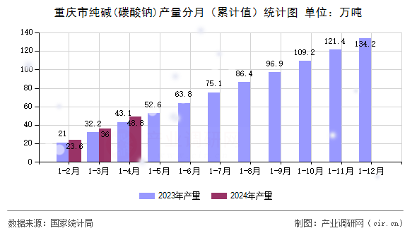 重慶市純堿(碳酸鈉)產(chǎn)量分月（累計值）統(tǒng)計圖