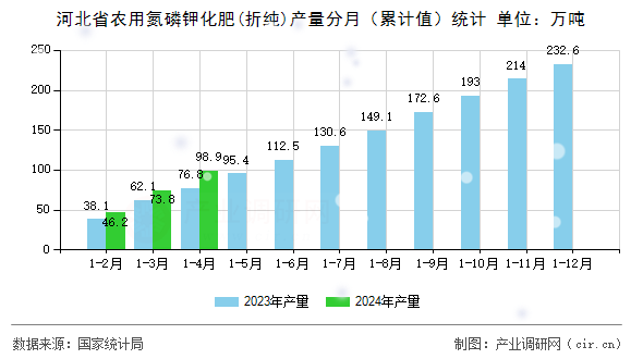 河北省農(nóng)用氮磷鉀化肥(折純)產(chǎn)量分月（累計(jì)值）統(tǒng)計(jì)