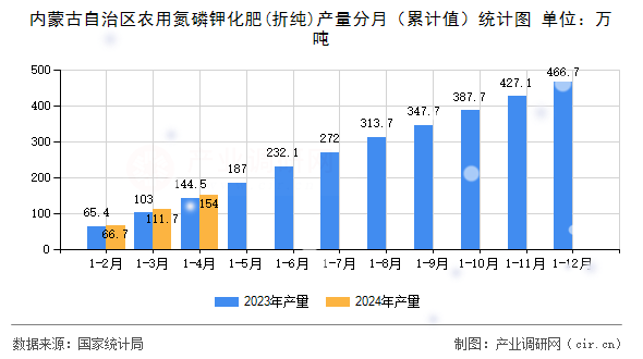 內(nèi)蒙古自治區(qū)農(nóng)用氮磷鉀化肥(折純)產(chǎn)量分月（累計(jì)值）統(tǒng)計(jì)圖