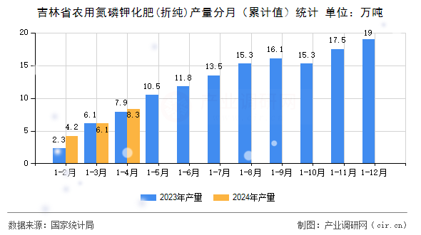 吉林省農(nóng)用氮磷鉀化肥(折純)產(chǎn)量分月（累計(jì)值）統(tǒng)計(jì)