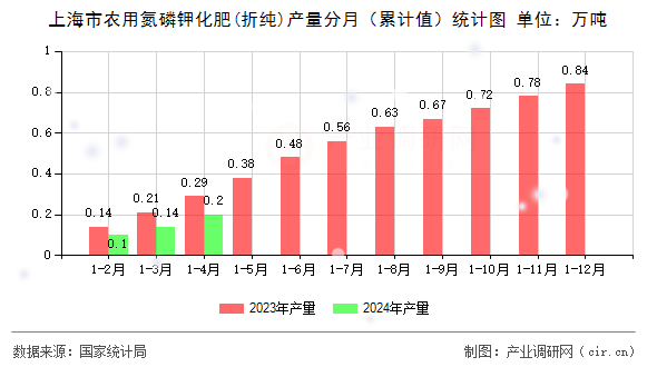 上海市農(nóng)用氮磷鉀化肥(折純)產(chǎn)量分月（累計值）統(tǒng)計圖