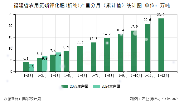 福建省農用氮磷鉀化肥(折純)產量分月（累計值）統(tǒng)計圖