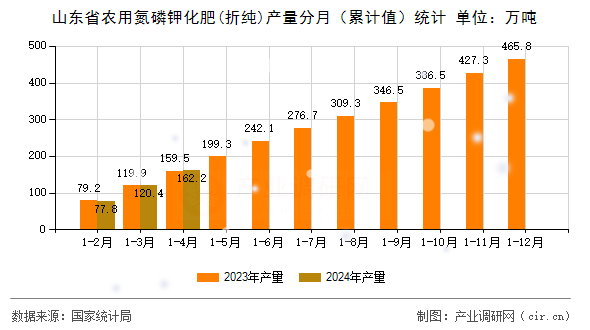 山東省農(nóng)用氮磷鉀化肥(折純)產(chǎn)量分月（累計(jì)值）統(tǒng)計(jì)