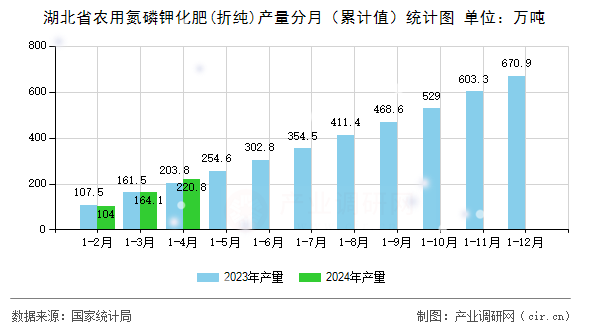 湖北省農(nóng)用氮磷鉀化肥(折純)產(chǎn)量分月（累計值）統(tǒng)計圖