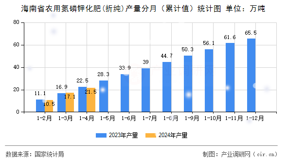 海南省農(nóng)用氮磷鉀化肥(折純)產(chǎn)量分月（累計值）統(tǒng)計圖