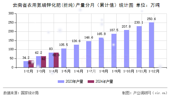云南省農(nóng)用氮磷鉀化肥(折純)產(chǎn)量分月（累計(jì)值）統(tǒng)計(jì)圖