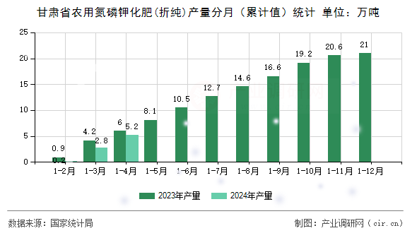 甘肅省農(nóng)用氮磷鉀化肥(折純)產(chǎn)量分月（累計(jì)值）統(tǒng)計(jì)