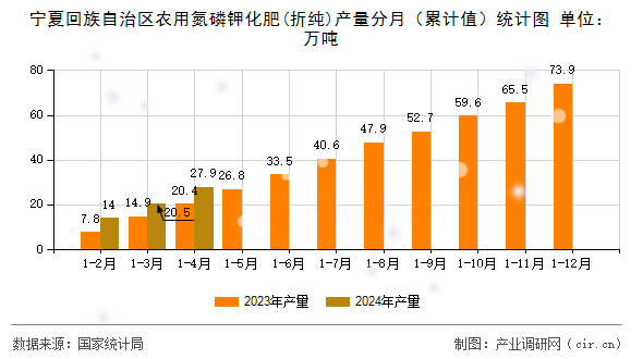 寧夏回族自治區(qū)農(nóng)用氮磷鉀化肥(折純)產(chǎn)量分月（累計(jì)值）統(tǒng)計(jì)圖