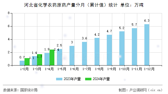河北省化學(xué)農(nóng)藥原藥產(chǎn)量分月（累計(jì)值）統(tǒng)計(jì)