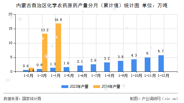 內(nèi)蒙古自治區(qū)化學農(nóng)藥原藥產(chǎn)量分月（累計值）統(tǒng)計圖