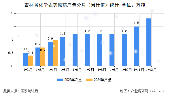 吉林省化學(xué)農(nóng)藥原藥產(chǎn)量分月（累計(jì)值）統(tǒng)計(jì)